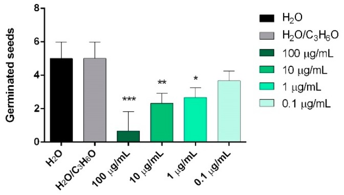 Phytotoxic activity of P. vera EO against germination of Portulaca oleracea L., 120 h after sowing. Results are the mean ± standard deviation (n = 3) of three independent experiments. * p < 0.05, ** p < 0.01, *** p < 0.001 compared to control (ANOVA followed by Dunnett’s multiple comparison test).