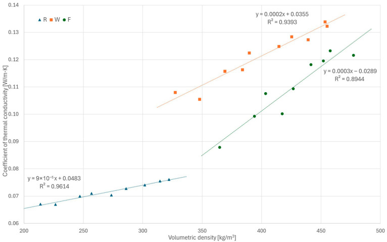 Results of thermal conductivity tests for all series.