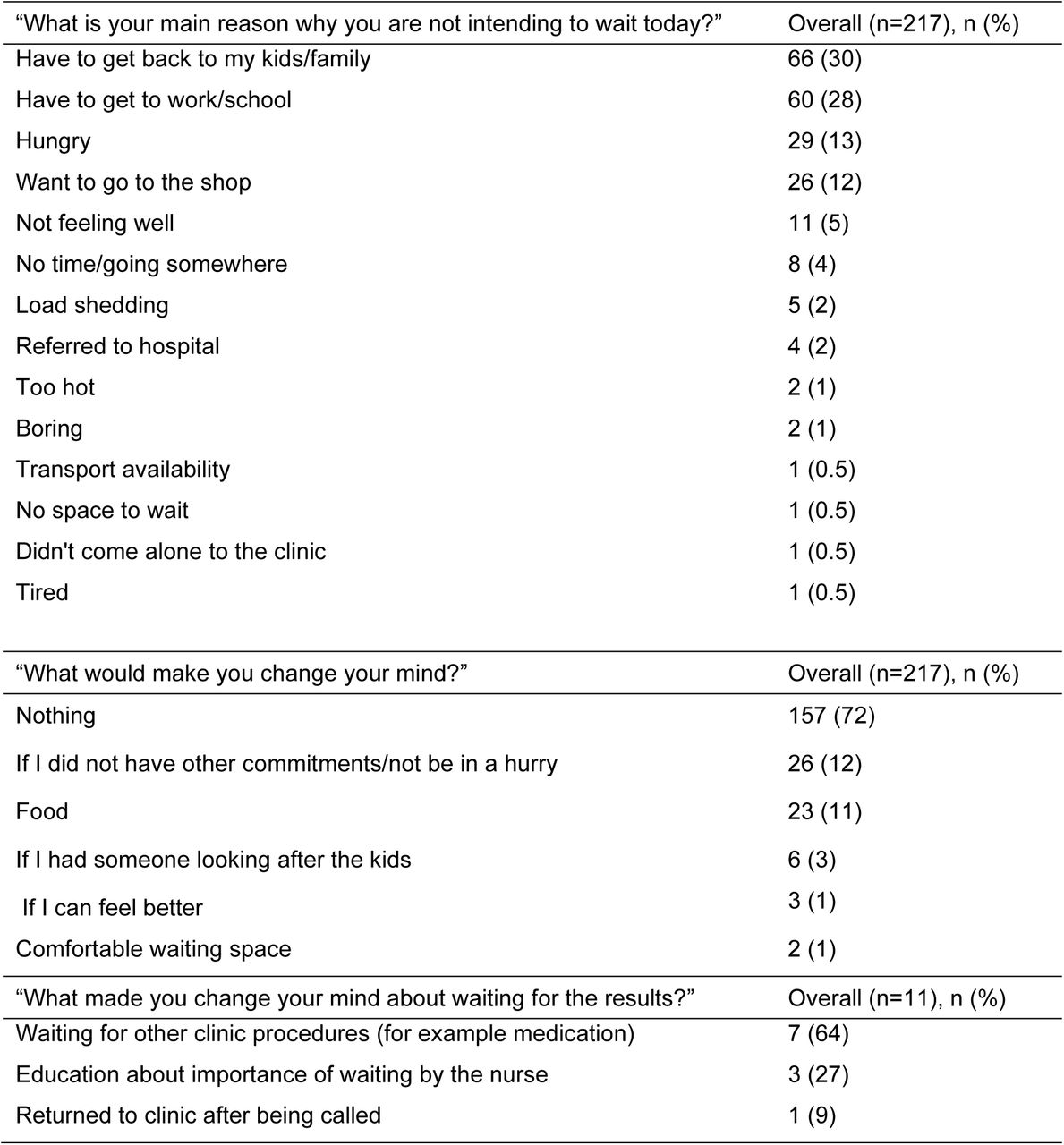 Reasons for not waiting for STI test results, or for changing intention