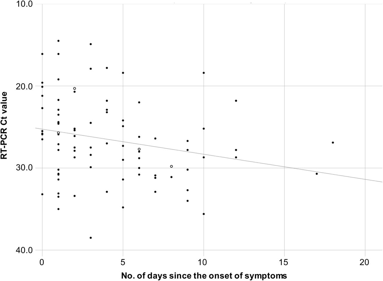 Cycle threshold values for the semi-quantitative reverse-transcriptase PCR (E-gene) on self-collected oropharyngeal samples from health care workers in two Dutch hospitals in the southern part of the Netherlands (March 2020) in relation to the number of days since the onset of symptoms. Open circles indicate Ct values for HCWs who had recovered on the day of screening. Ct=cycle threshold; PCR=polymerase chain reaction. RT=reverse-transcriptase.