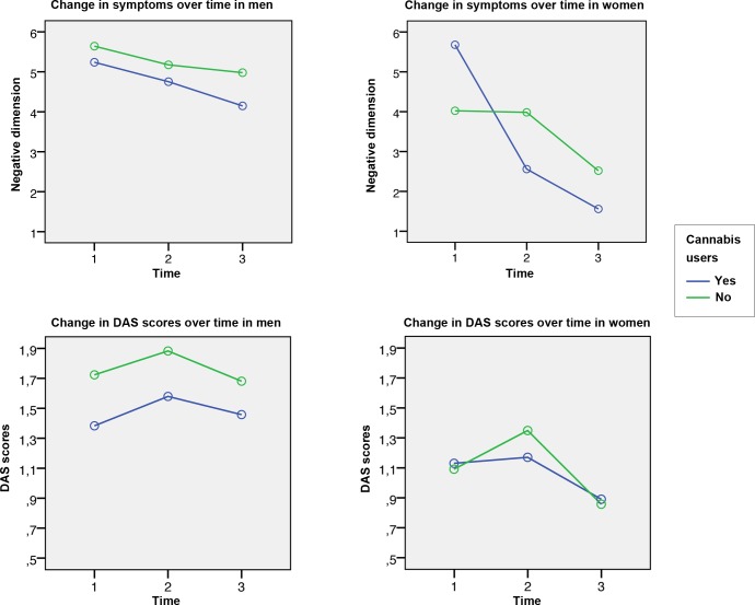 Change in symptoms and functionality over time.DAS: The Disability Assessment Scale.