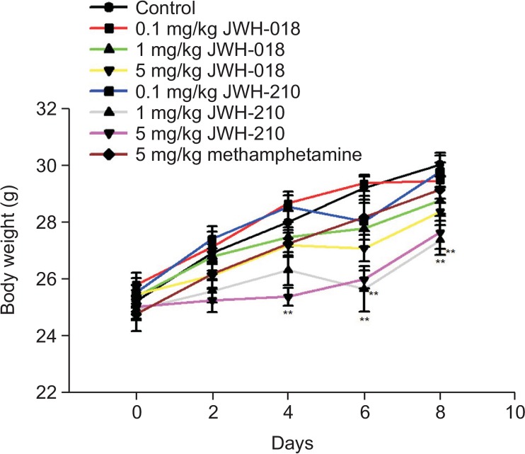 Change of body weight following the treatments with JWH-081 and JWH-210 in mice. Body weight was measured before every drug administration (n=12). **p<0.01, compared to control.
