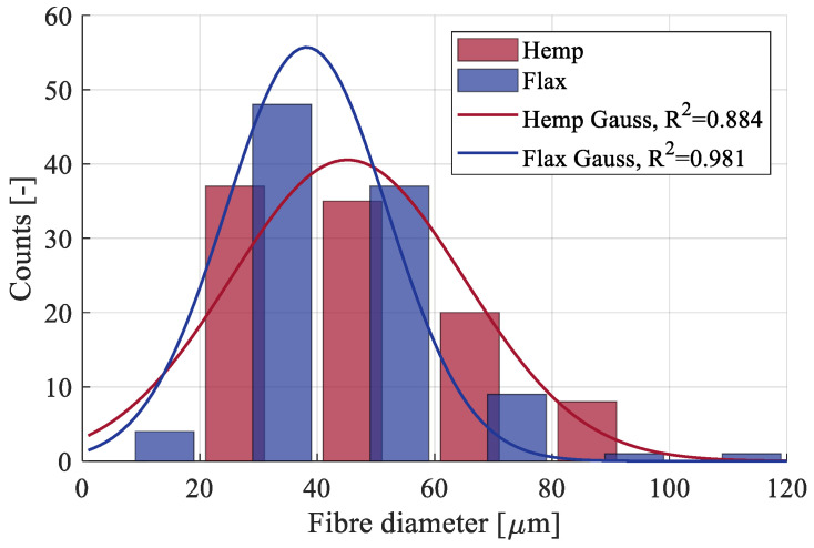 Distribution of the minimum fiber diameter.