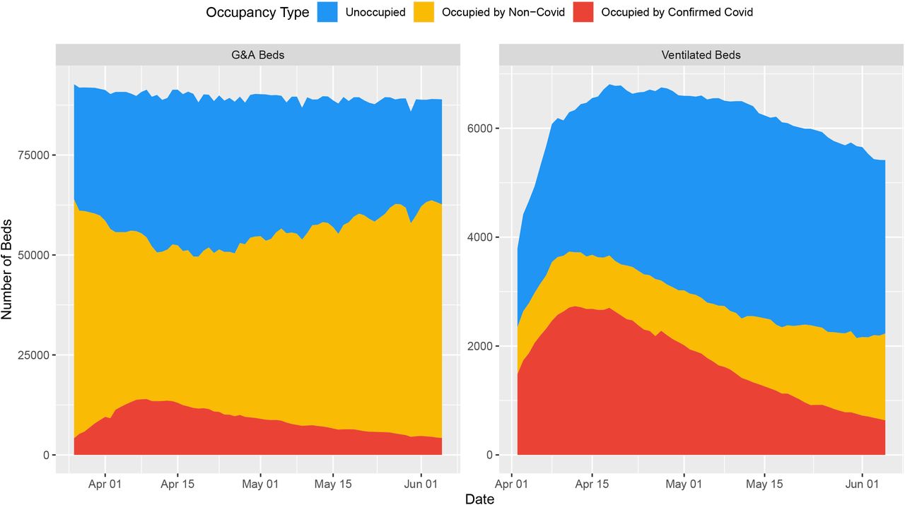 National and Regional Bed OccupancyLegend: Figure 1A (Top) illustrates total capacity and occupancy status, for both general and acute (G&A), as well as bed compatible with mechanical ventilation, at the national level. Figure 1B (Middle) illustrates total occupancy (COVID-19 positive and negative) in each of the 7 regions across England, for both general and acute (G&A), as well as bed compatible with mechanical ventilation. Figure 1C (Bottom) illustrates COVID-19 specific occupancy in each of the 7 regions across England, for both general and acute (G&A), as well as bed compatible with mechanical ventilation. Note: the highly-saturated solid line represents a smoothened function of the raw data, whereas the less saturated solid line represents the underlying raw values. The former is based on the ggplot loess fit for trend lines, using local poly-regression curve fitting.