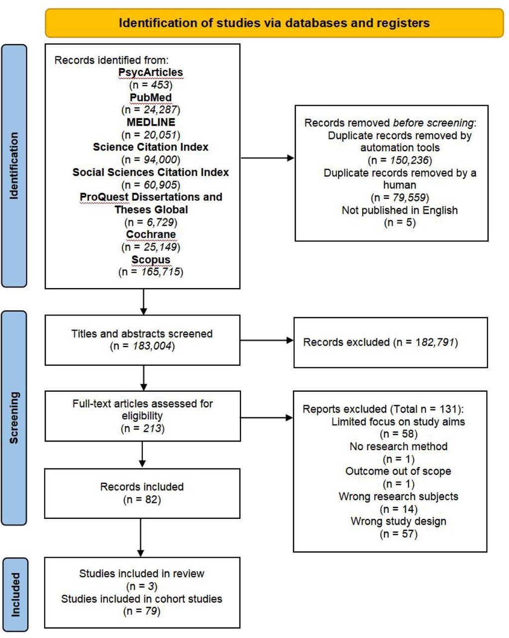 PRISMA flowchart of included studies.