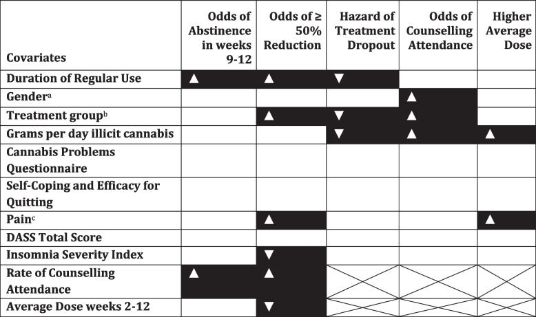 Summary of noteworthy correlates of treatment engagement and outcomes