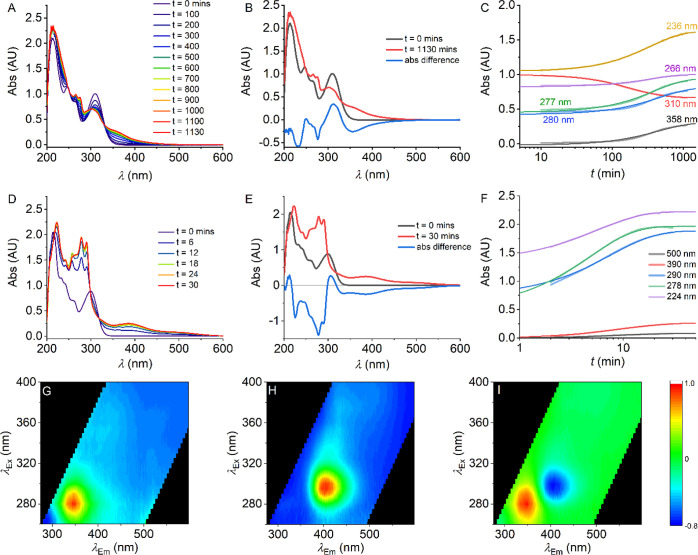 (A–C) Time series of absorbance scans of 1d as it was degraded (A), a plot comparing the initial and final absorbance spectra (B), the changes in absorbance at wavelengths of interest (C). (D–F) Time series of absorbance scans of 2d as it was degraded (D), a plot comparing the initial and final absorbance spectra (E), the changes in absorbance at wavelengths of interest (F). (G–I) FSFs for 1d collected prior to sample irradiation (G) and post degradation (H); red coloration represents emission with a relative intensity of 1, and blue represents emission with a relative intensity of 0. A heat map (I) showing the differences in emission intensity.