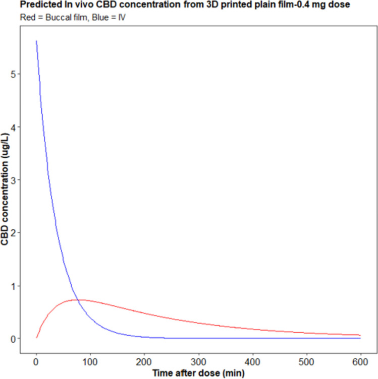 Plasma-time profile (predicted) of Cannabidiol film