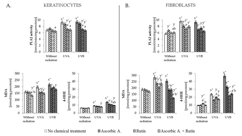 The activity of lipid metabolizing enzyme phospholipase A2 (PLA2) and levels of lipid peroxidation products (MDA and 4-HHE) in keratinocytes (A) and fibroblasts (B) exposed to UVA (30 J/cm2 and 20 J/cm2, respectively) and UVB irradiation (60 mJ/cm2 and 200 mJ/cm2, respectively) and treated with rutin (25 µM) and ascorbic acid (100 µM). Mean values ± SD of three independent experiments are presented. x significant differences vs. non-treated group, respectively (x″ for p < 0.0005); y significant differences vs. group without chemical treatment, respectively (y for p < 0.05; y′ for p < 0.005, y″ for p < 0.0005); a significant differences vs. ascorbic acid-treated group, respectively (a for p < 0.05; a′ for p < 0.005, a″ for p < 0.0005); b significant differences vs. rutin-treated group, respectively (b for p < 0.05; b′ for p < 0.005).