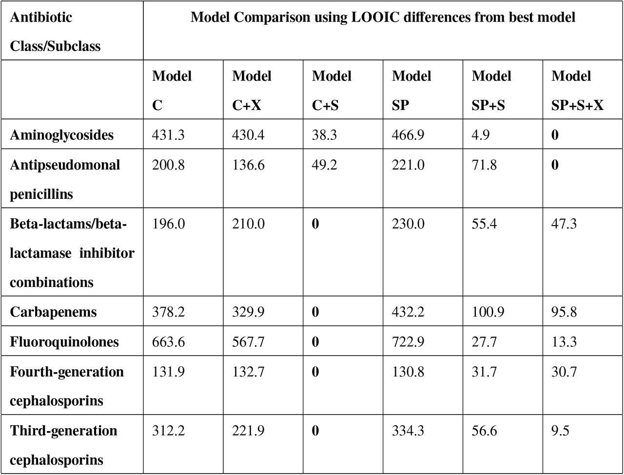 Comparison of fitted models for each antibiotic class using the leave-one-out cross-validation information criterion (LOOIC). Relative differences in LOOIC calculated from the best model (shown in bold with 0). Lower values indicate better predictive performance. See Table 2 for model definitions.