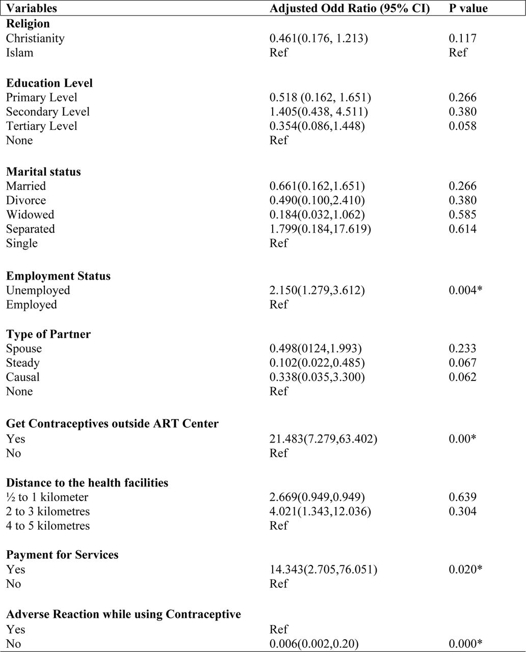 Factors Affecting the Use of Contraceptives among Sexually Active Women Living with HIV