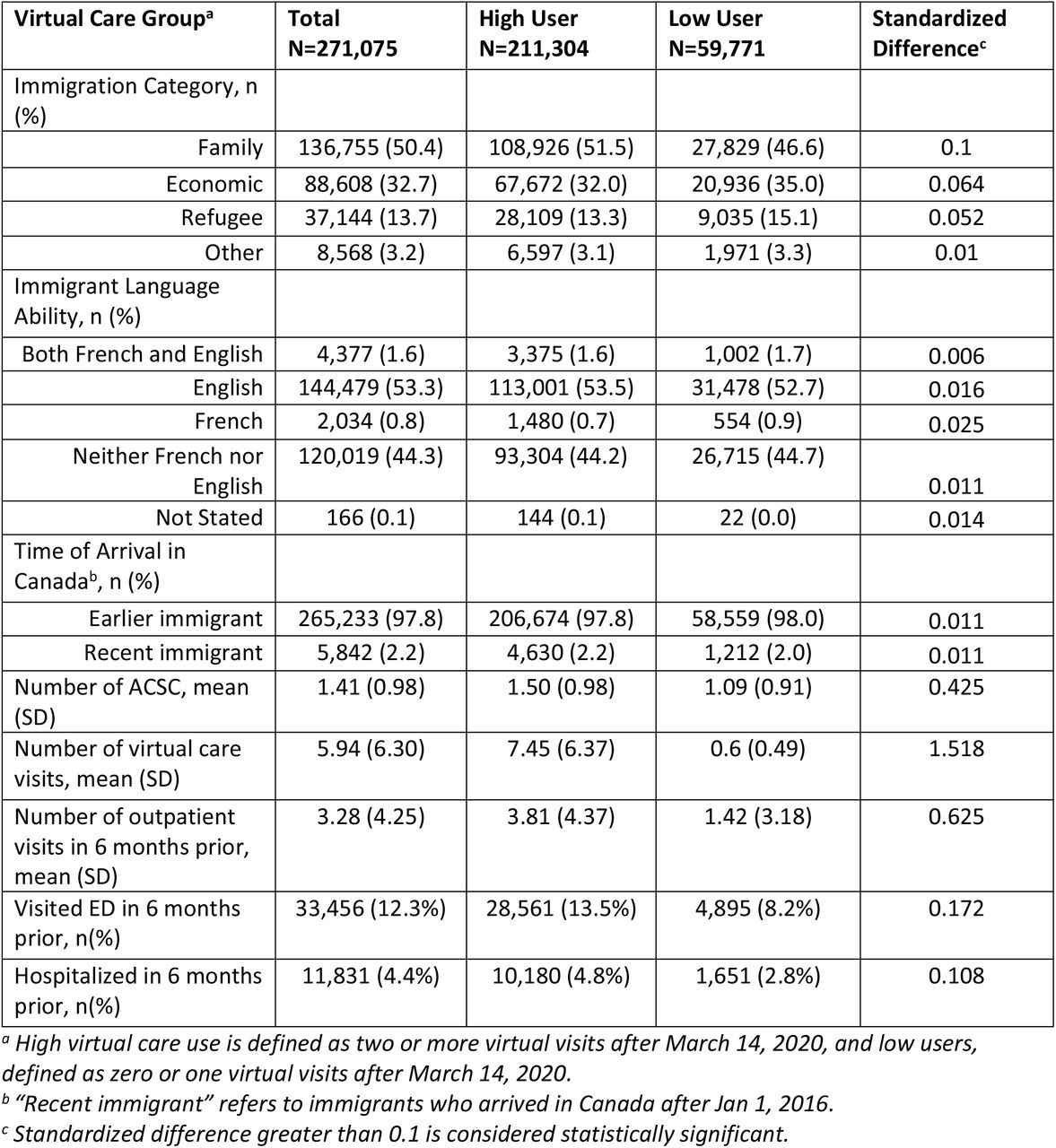 Patient characteristics and healthcare utilization among older immigrant adults only, by virtual care use in Ontario, Canada