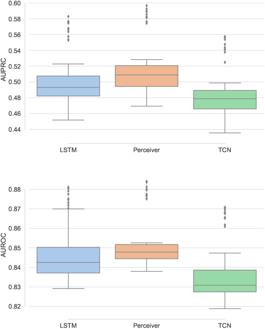 Comparative study of Perceiver against the baselines on Physionet dataset using AUPRC (upper) and AUROC (lower).