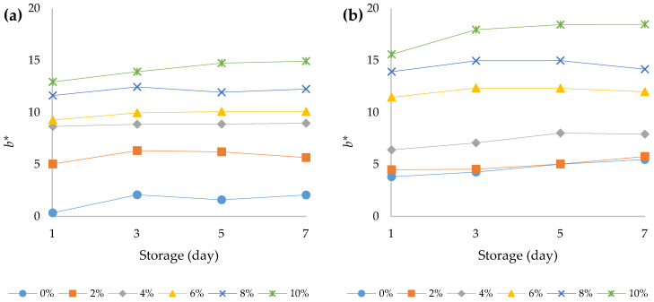 Changes in chromatic variable b* over the course of storage days for (a) bovine and (b) ovine plain and fortified yoghurts with different percentages of HPCF.