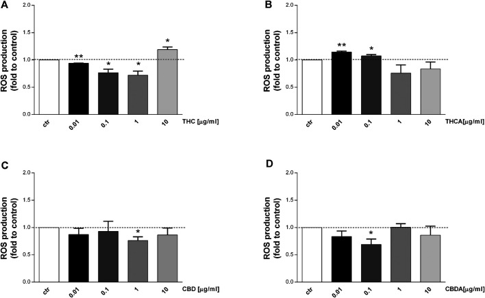 Effect of a 24 h treatment with THC (A), THCA (B) CBD (C), CBDA (D) (0.01-0.1-1-10 μg/mL), on Caco-2 ROS production in basal condition. Data are expressed as mean ± SEM of fluorescence intensity (FI) of treated cells related to control. n = 3 experiments. *p < 0.05, **p < 0.01, ***p < 0.001 treatment vs. control, Standard ANOVA procedures.