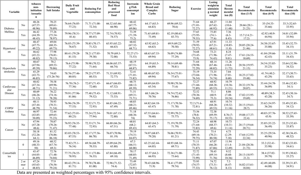 Prevalence of Lifestyle Modification Recommendations by Chronic Disease Status in Adults