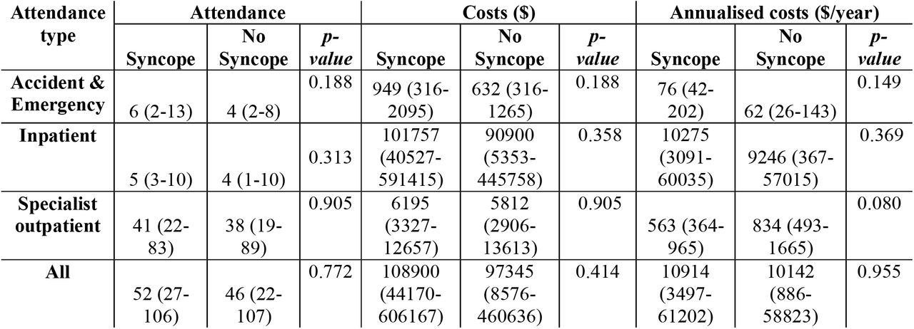 Comparison of healthcare utilisation and costs between patients with and without syncope. Median (25th to 75th percentile) values are presented. Costs are shown in US dollars.