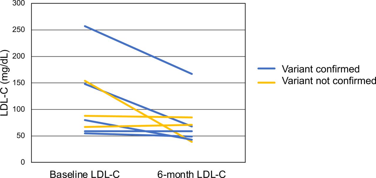 Six-month change in LDL-C among participants in the pilot phase of the MVP-ROAR-FH Study.Presentation of data is stratified by confirmation (blue lines) or non-confirmation (yellow lines) of suspected FH-associated variant from MVP genotype array data by clinical sequencing. One participant had baseline value carried forward to six months due to loss to follow-up. Abbreviations: LDL-C, low-density lipoprotein cholesterol, MVP-ROAR-FH, Million Veteran Program Return of Actionable Results Familial Hypercholesterolemia.