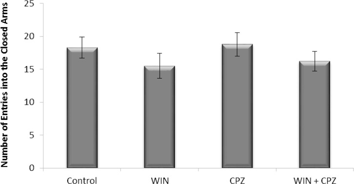 The effect of WIN212-2 (WIN) and capsazepine (CPZ) and co-administration WIN+CPZ on the number of closed arm entries during the 10 min test session (n=10) in each group). Data are presented as mean±SEM.