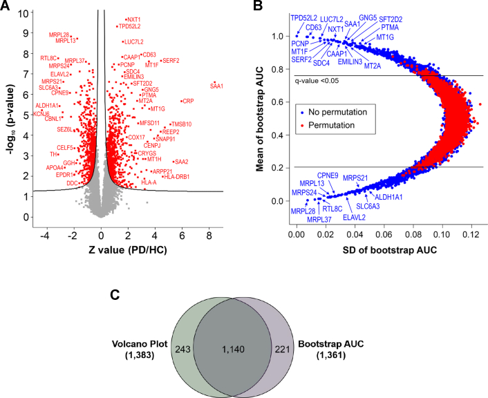 Volcano plot and bootstrap AUC analysis of the SN proteins identified from PD patients and HC individuals.A, the quantified SN proteins from 15 PD patients and 15 HC individuals were plotted on a volcano plot. The curved line is the boundary for a q value of 0.05. The proteins with q < 0.05 are colored in red font. The proteins on the left and right sides of the q value line were downregulated and upregulated in PD, respectively. B, the quantified SN proteins from 15 PD patients and 15 HC individuals were plotted on a bootstrap AUC plot. The differentially expressed proteins with q < 0.05 are shown outside the horizontal lines. C, the differentially expressed proteins common in the volcano plot and bootstrap AUC analysis are shown in the Venn diagram. AUC, area under the curve; HC, healthy control; PD, Parkinson's disease; SN, substantia nigra.