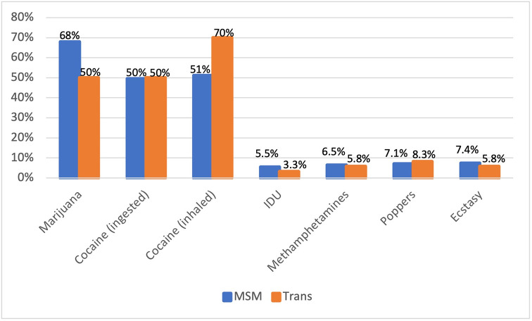 Illegal drug use by transwomen versus men who have sex with men (N = 5,127).