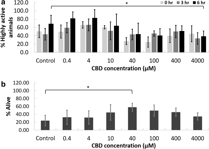 Acute toxicity and thermotolerance response of CBD on Caenorhabditis elegans. (a) Percent highly active animals of C. elegans at 0, 3, and 6 h after exposure to CBD (n=53–65 animals per concentration). (b) Percentage of C. elegans alive after 30 min recovery from heat stress (4 h at 37°C) at various concentrations of CBD (n=156–203 animals per concentration). Data are mean±standard deviation. *p<0.05 indicates a statistically significant difference between CBD-treated and control samples. CBD, cannabidiol.