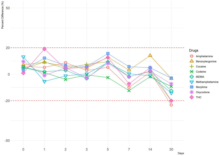 A line plot depicting percentage difference at 4°C (–50% cut-off). The y-axis represents percentage difference, and the x-axis represents time points in days. Red dotted lines represent ±20% cut-off.