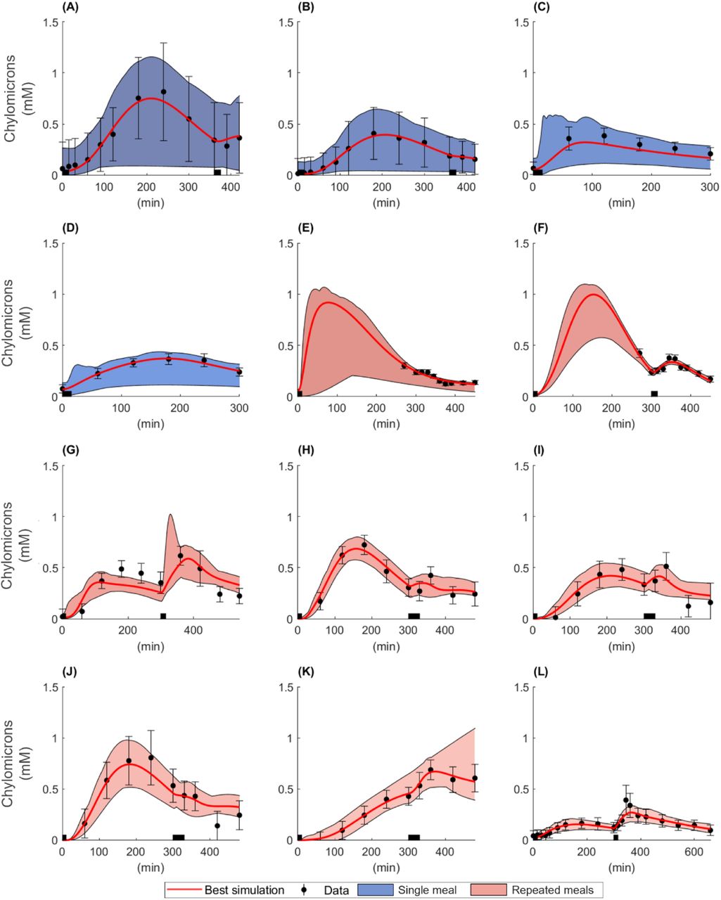 Model agreement to estimation data fitted to each study individually.For all panels: area indicates model uncertainty, errorbars represent data, lines represent model best agreement with data, and thick black bar on x-axis indicate meal consumption. (A) Model agreement for the Pramfalk et al., (12) male dataset. (B) Pramfalk et al., (12) female dataset (C) Milan et al., (16) young (D) Milan et al., (16) old (E) Evans et al., (4) low-fat (f) Evans et al. (4) water (G) Heath et al. (17) healthy (H) Vors et al. (13) normal spread (I) Vors et al. (13) normal emulsion (J) Vors et al. (13) obese spread. (K) Vors et al. (13) obese emulsion (L) Barrows et al. (9) two identical meals.