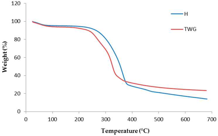 TG curves of H and TWG.