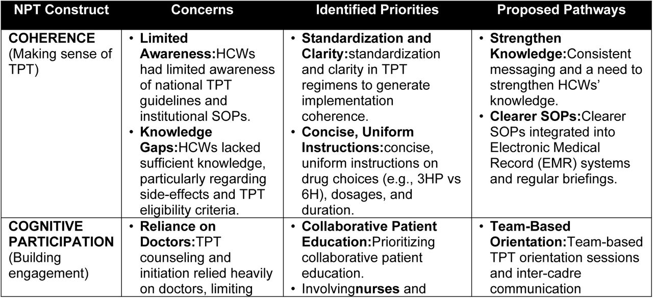 Summary of HCWs’Concerns, Priorities and Pathways for TPT Implementation, Mapped to NPT Constructs
