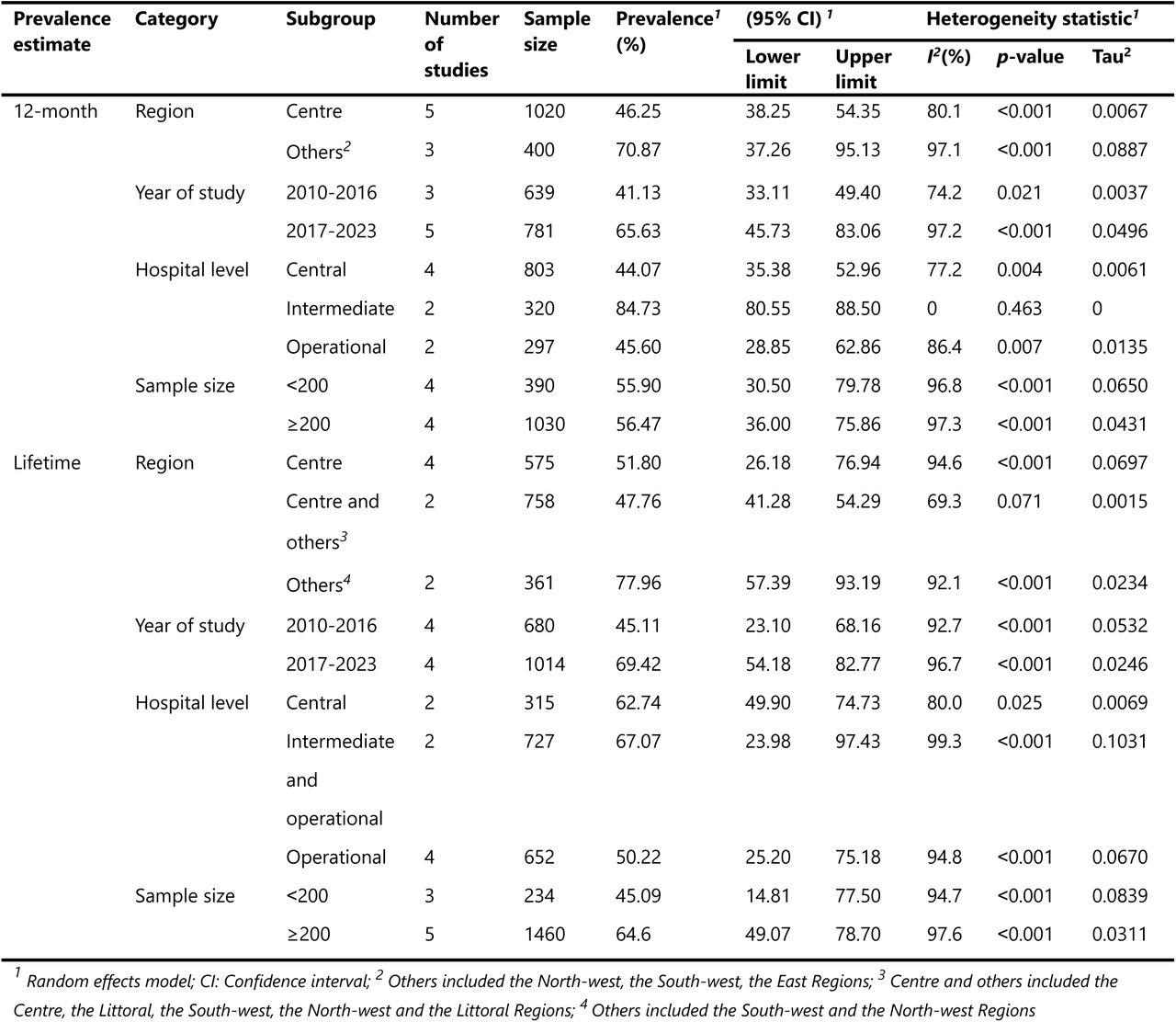 Subgroup metanalysis of prevalences estimates of occupation exposure among healthcare workers in Cameroon, 2010-2023