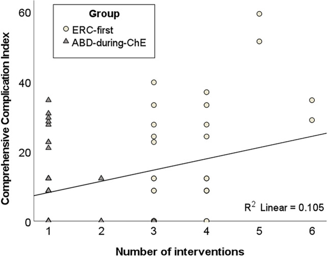 Correlation between the number of interventions during the entire treatment period and the Comprehensive Complication Index
