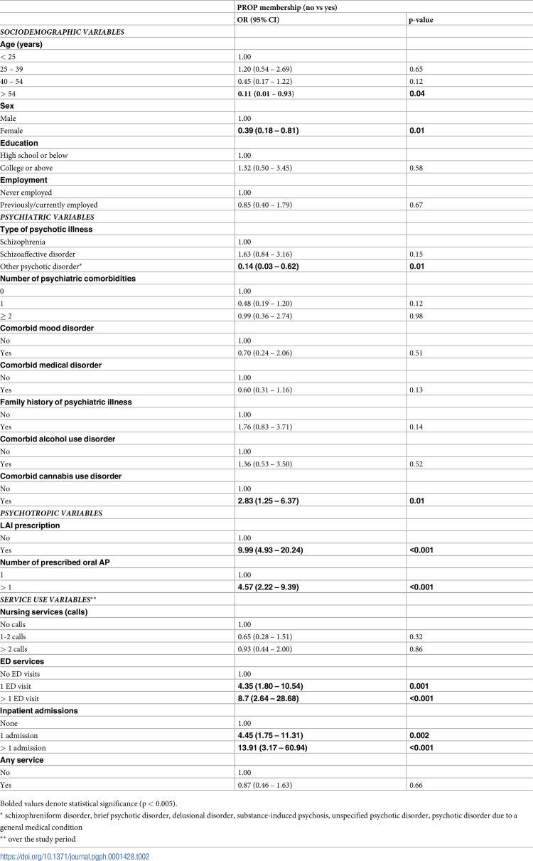 pgph.0001428.t002.jpg