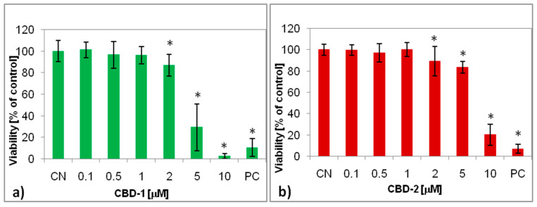 Viability of MCF-7 cells after 24 h exposure to dendrimers: CBD-1 (a) and CBD-2 (b) and dendriplexes (c,d) at different concentrations. The dendrimer/siRNA molar ratio was 20:1; * p < 0.05 compared to CN.