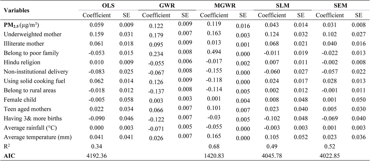 spatial regression models showing the spatial association between PM2.5 and low birth weight adjusted confounding factors