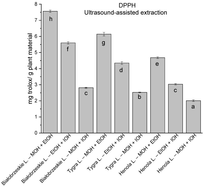 The results of the antioxidant activity of Białobrzeskie, Henola, and Tygra leaves extracts obtained by ultrasound-assisted extraction (U-A.E) with the use of 50:50 (v/v) mixtures of methanol (MOH), ethanol (EtOH), and isopropanol (IOH), presented as mg trolox/g plant material studied in DPPH assay. Columns with different superscript letters (a–h) differ significantly (p < 0.05).