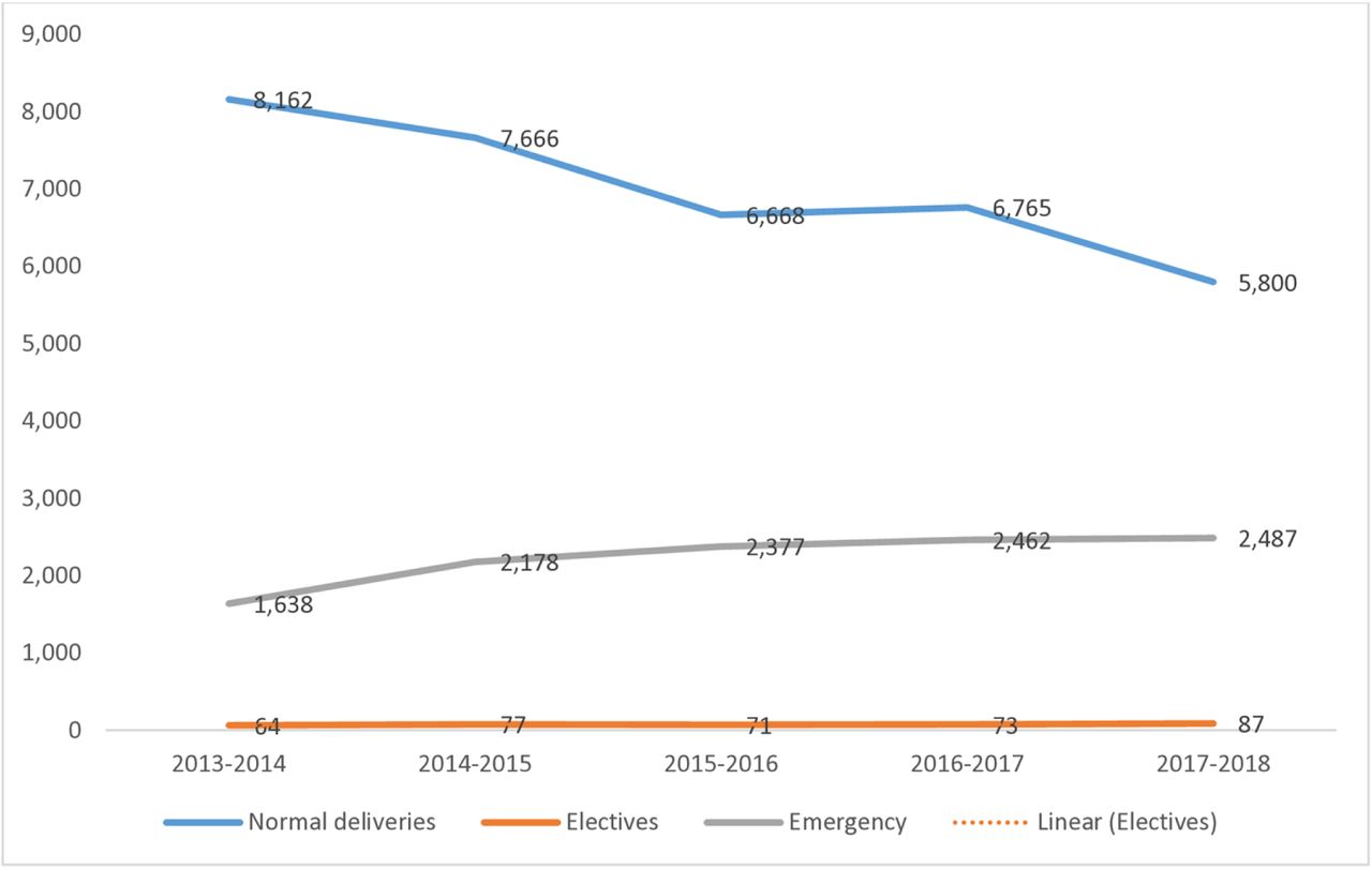 Showing the trends of all deliveries (July2013 to 2018)