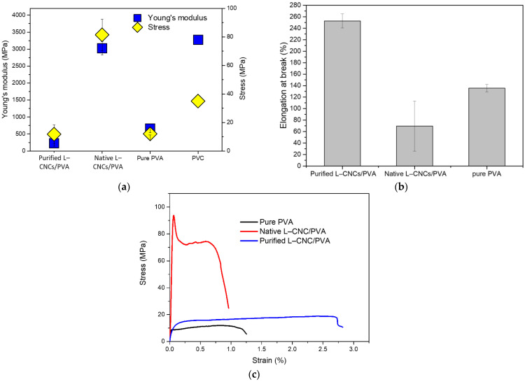 (a) Young’s modulus, maximum stress at break, (b) elongation at break and (c) a representative stress–strain curve of purified L–CNCs/PVA and native L–CNCs/PVA film. The data of PVC were adopted from Reference [43], and the data of pure PVA were from Reference [18].