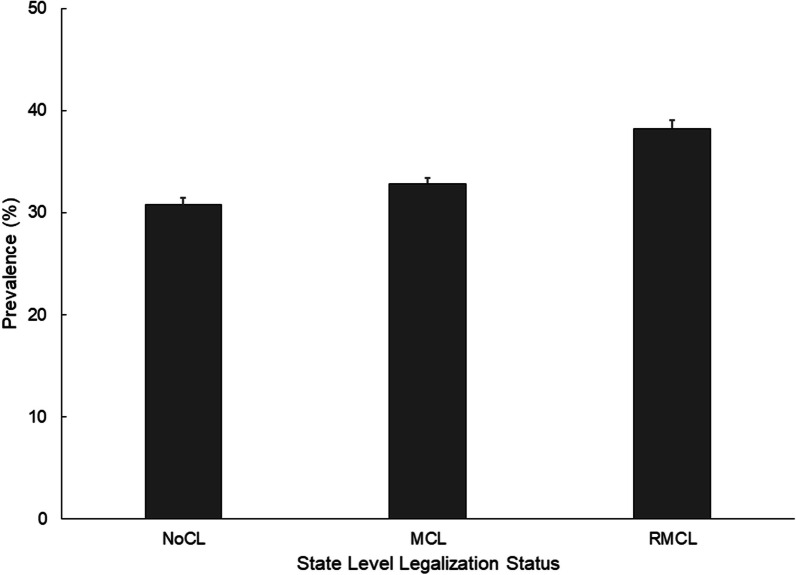 Prevalence and standard error of cannabinoids detected in fatally injured drivers by State Cannabis legalization status, United States, fatality analysis reporting system, 2019–2020. NoCL, states without cannabis legislation; MCL, states with medical cannabis legislation and RMCL, states with recreational and medical cannabis legislation
