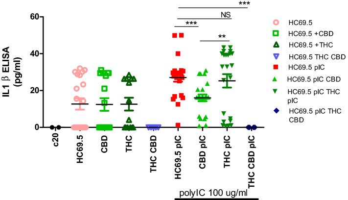 HC69.5. HIV (GFP+) were treated with/without 100 μg/ml poly IC, 1 μM of Δ(9)-THC or CBD. Supernatants were collected after 24 h of treatment and analyzed by ELISA MAX™ Deluxe Set Human IL-1ß (Biolegend; cat# 437004). GraphPad Prism 5 software was used to graph and conduct statistical analysis. Normality distribution was checked by the Kolmogorov–Smirnov test. Then, statistical significances (p ≤ 0.05) were calculated by ANOVA followed by Dunn’s test as post-hoc test.