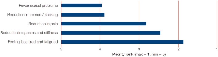 Symptom reduction priorities for patients. With permission (18).