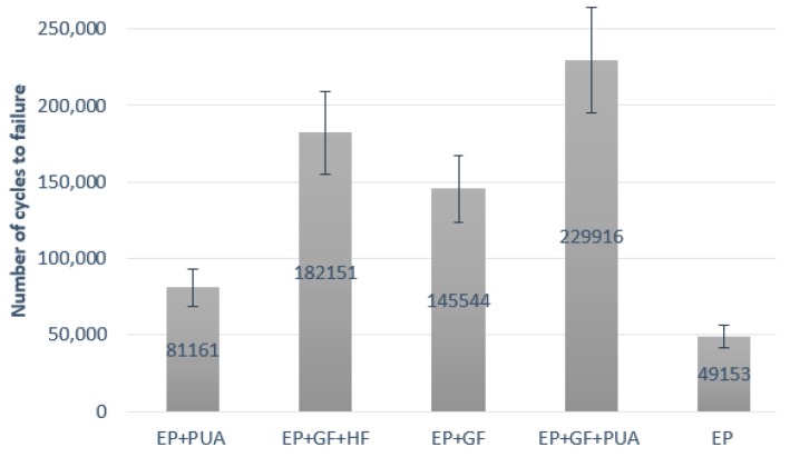 Number of cycles to failure (mean of five) for samples with different coatings.