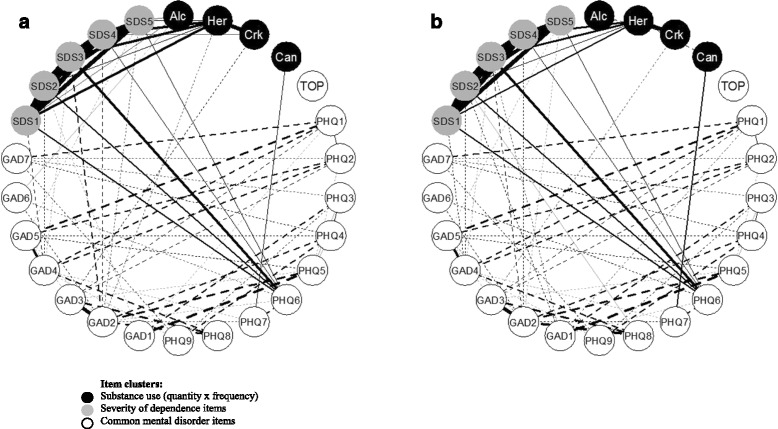 Network plots of item-level partial correlations controlling for latent psychopathology. a Controlling for common mental disorders (CMD). b Controlling for CMD and abstainers. Notes: Only statistically significant partial correlations shown (p <.05); Solid lines = positive correlations, dashed lines = negative correlations; Thickness of lines = strength of correlations; Her = heroin; Crk = crack; Alc = alcohol; Can = cannabis; TOP = Treatment Outcomes Profile item 4a (psychological distress)