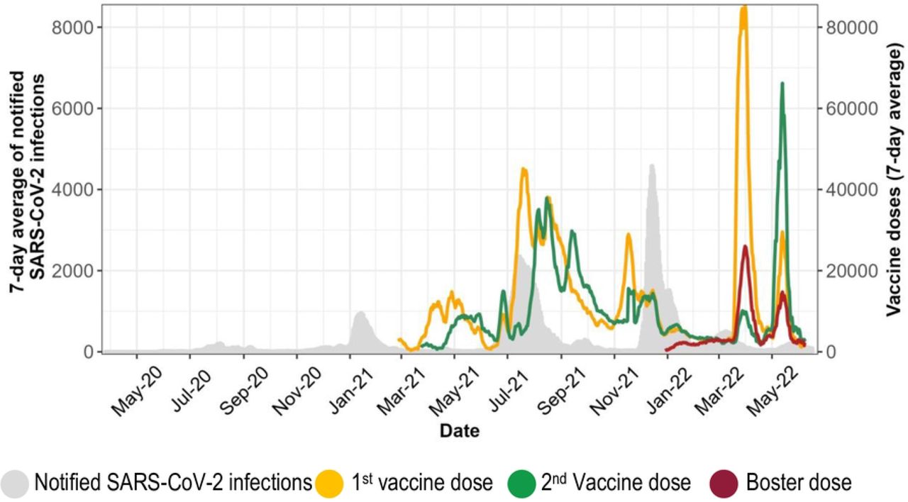 Routine data on vaccine doses administered and notified SARS-CoV-2 infections obtained from the daily published Ministry of Health and Child Care situational reports.