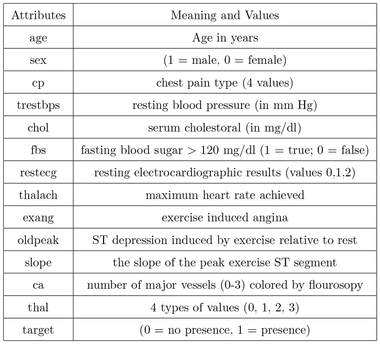 The brief description of the dataset attributes