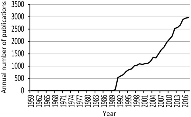 Publication trend of neuropharmacology manuscripts highlighting the continuous growth that has occurred since the 1990s.