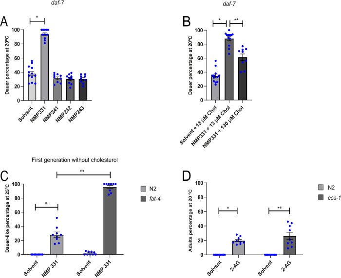 The cannabinoid receptor antagonist NMP331 induces dauer formation.(A) The dauer arrest of daf-7 worms is augmented by NMP331. All pairwise are multiple comparison procedures (Holm-Sidak method), *p < 0.001. All values are from n ≥ 3 independent experiments are shown as Mean ± SEM. (B) Dauer arrest induced by NMP331 can be rescued by high cholesterol diet. All Pairwise are Multiple Comparison Procedures (Holm-Sidak method), *p < 0.001. **p < 0.001. All values are from n ≥ 3 independent experiments shown as Mean ± SEM. (C) N2 and fat-4 animals undergo a dauer-like arrest induced by NMP331 in the first generation when grown in cholesterol free medium. Mann-Whitney rank sum test, *p < 0.001. **p < 0.005. All values are from n = 3 independent experiments are shown as Mean ± SEM. The concentration of NMP331 was 50 μM. (D) The 2-AG mediated suppression of L2* arrest of N2, grown for two generations in medium devoid of cholesterol, is independent of CCA-1. Mann-Whitney rank sum test, *p < 0.001. t-test, **p < 0.001. All values are from n = 3 independent experiments shown as Mean ± SEM. N2 is the C. elegans wild-type strain.