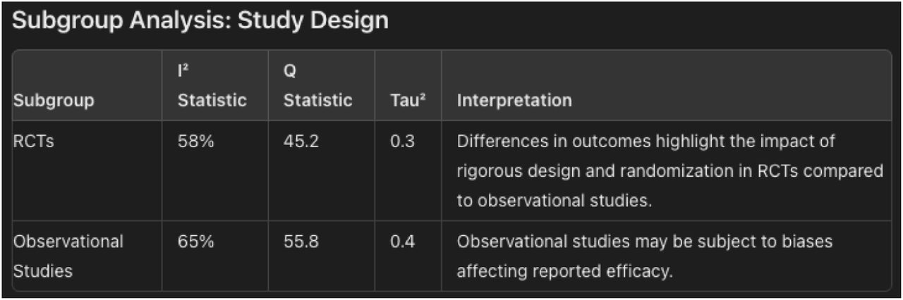 Study Design Subgroup Annalisys
