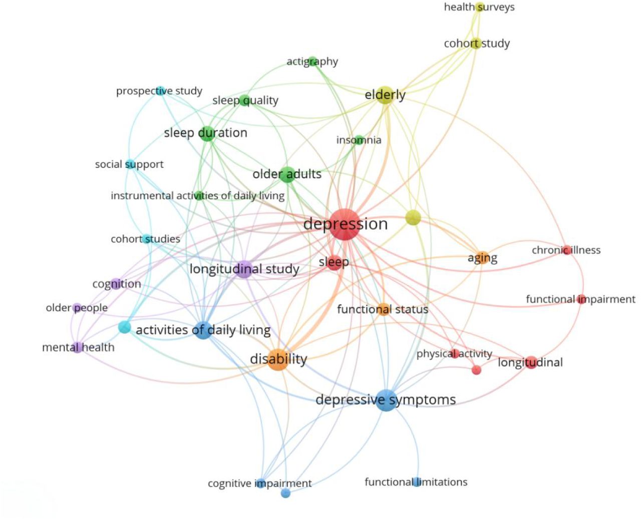 Keyword co-occurrence analysis of the included studies.