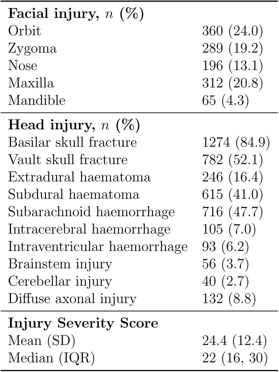 Injury distribution and severity.